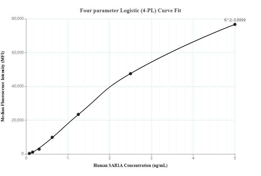 Cytometric bead array standard curve of MP00263-1